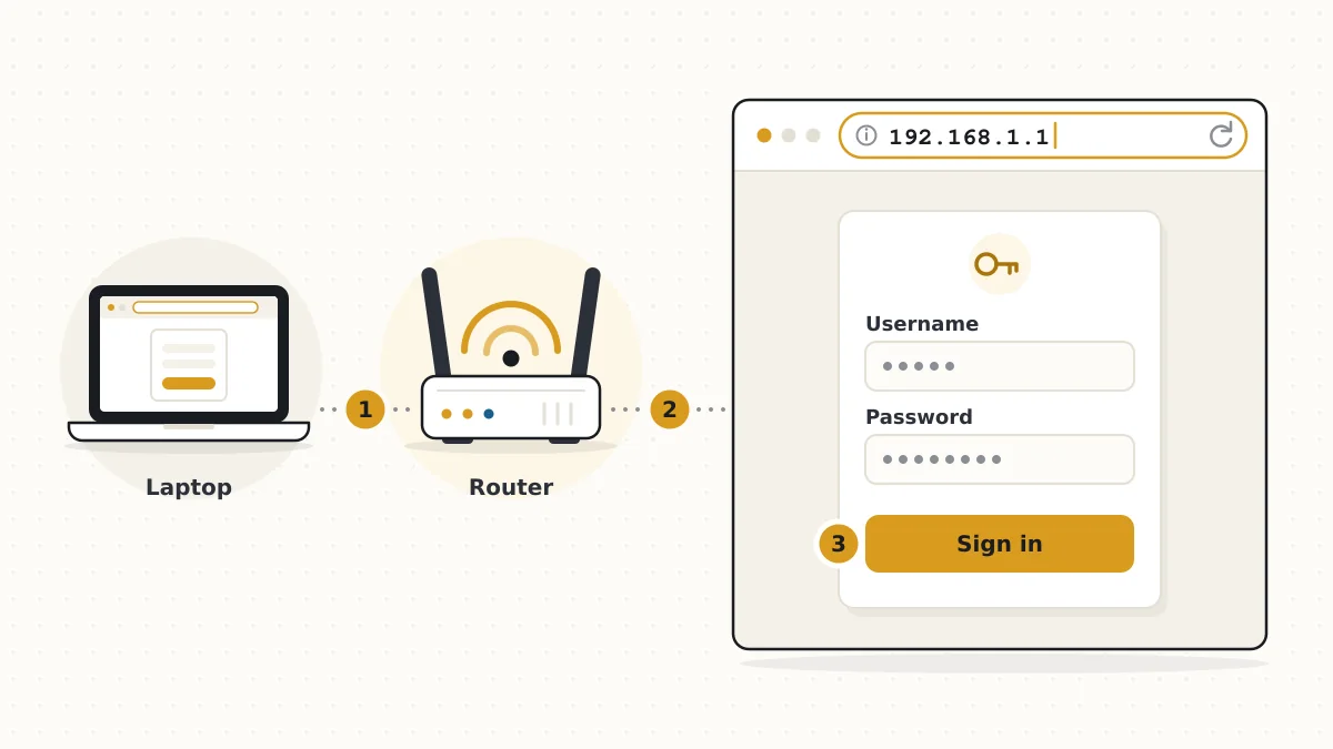 Illustration of a laptop connected to a home router, with the router's admin sign-in form open in a browser