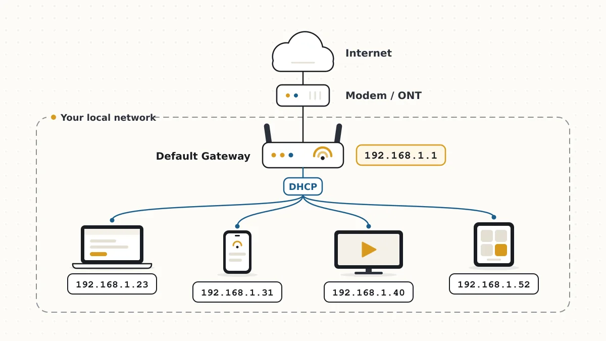 Network map showing a home router between the internet and the laptops, phones and TVs that connect to it