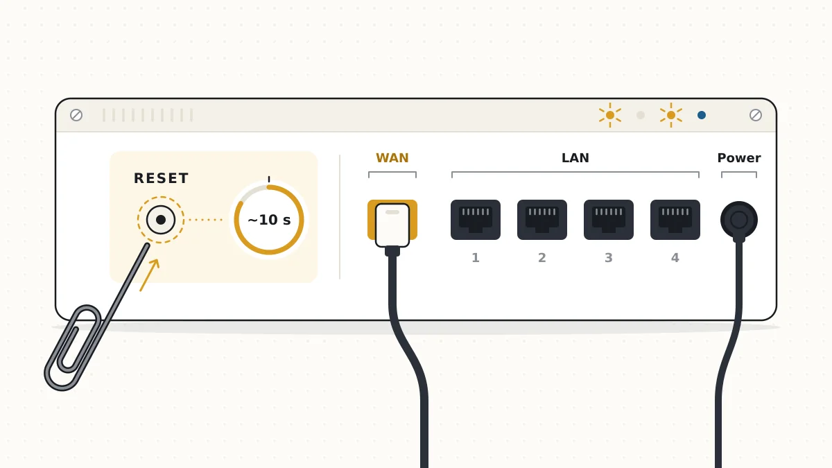 Illustration of a straightened paperclip pressing the recessed reset button on the back of a home router, beside its power and network ports