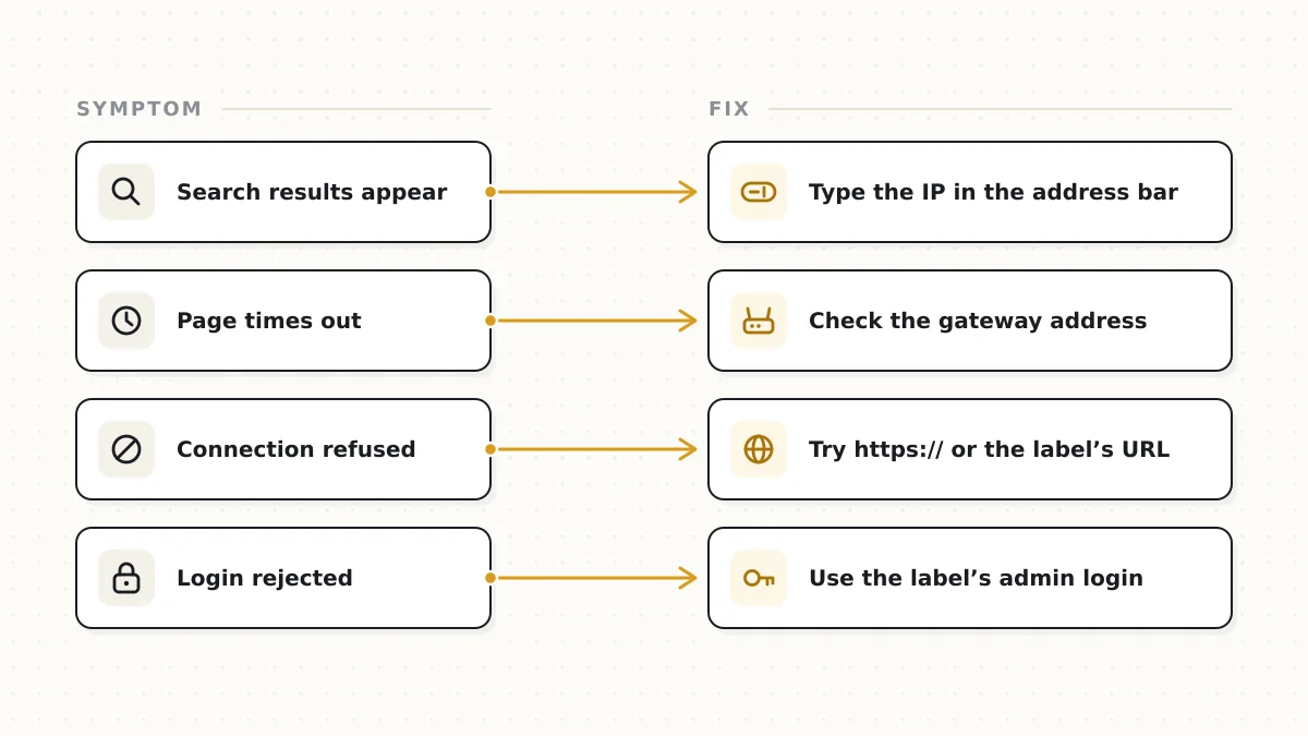 Troubleshooting map connecting common router access problems to their causes and fixes